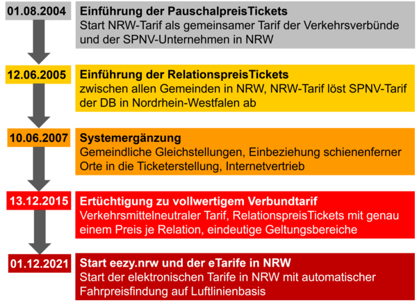 Abbildung eines Stufenkonzepts zur Einführung des NRW-Tarifs in zeitlicher Abfolge - öffnet in vergrößerter Darstellung.