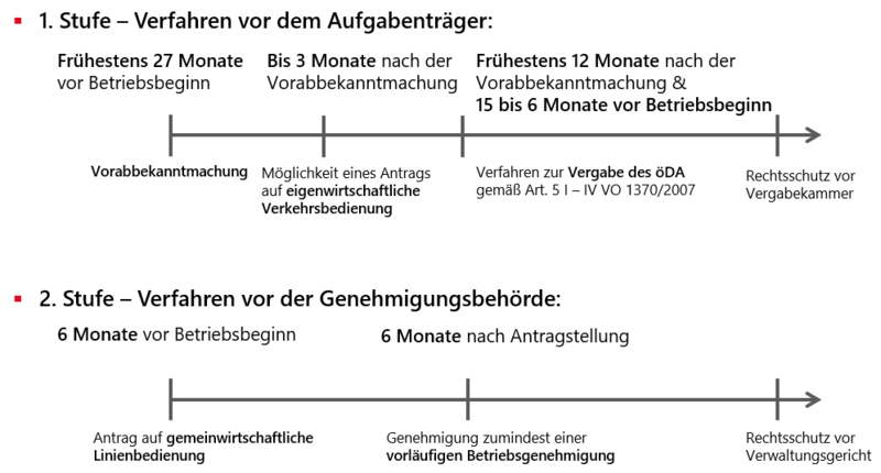 Grafik, die den zeitlichen Ablauf der beiden Stufen des Marktzugangsverfahren für gemeinwirtschaftliche Beförderungsleistungen beschreibt. Erste Stufe: Verfahren vor dem Aufgabenträger – Vorbekanntmachung (Frühestens 27 Monate vor Betriebsbeginn), Möglichkeit eines Antrags auf eigenwirtschaftliche Verkehrsbedienung (Bis 3 Monate nach der Vorabbekanntmachung), Verfahren zur Vergabe des öDA gemäß Art. 5 I-IV VO 1370/2007 (Frühestens 12 Monate nach der Vorabbekanntmachung & 15 bis 6 Monate nach Betriebsbeginn), Rechtsschutz vor Vergabekammer. Zweite Stufe: Verfahren vor der Genehmigungsbehörde – Antrag auf gemeinwirtschaftliche Linienbedienung (6 Monate vor Betriebsbeginn), Genehmigung zumindest einer vorläufigen Betriebsgenehmigung (6 Monate nach Antragstellung), Rechtsschutz vor Verwaltungsgericht.